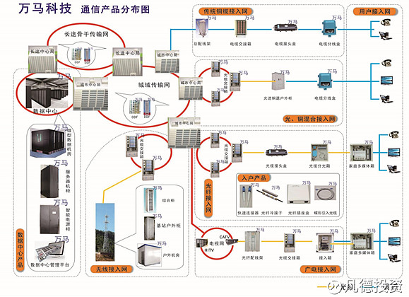 新股简析 万马科技（300698）与东珠景观（603359），兼谈通讯网络柜业务
